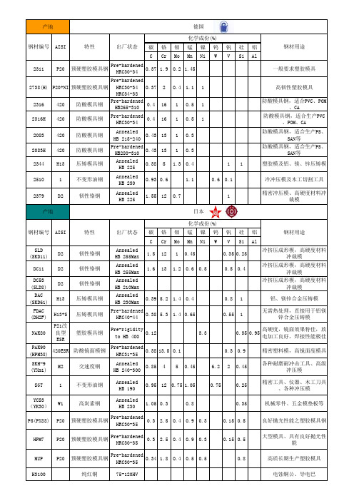 模具钢特性和硬度表