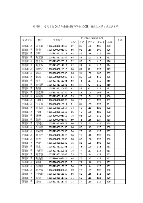 南开大学外国语学院2019年参加复试考生名单公示(全日制)翻译硕士(MTI)