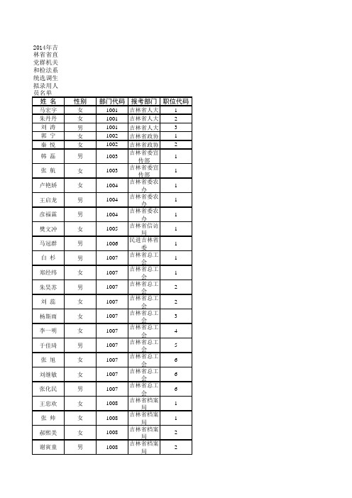 2014年吉林省省直党群机关和检法系统选调生拟录用人员 …