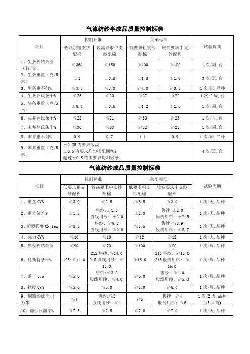 气流纺半成品质量控制标准