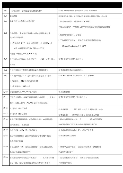 康力电梯故障码