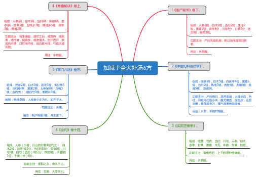 加减十全大补汤6方_思维导图_方剂学_中药同名方来源