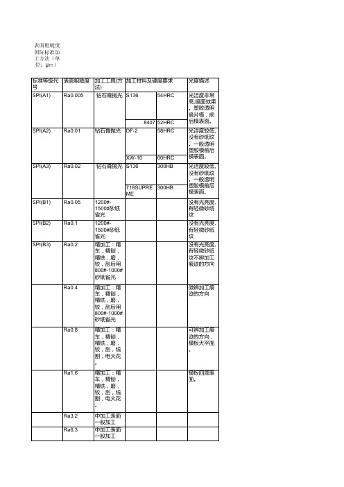 表面粗糙度国际标准加工方法(单位：μm)