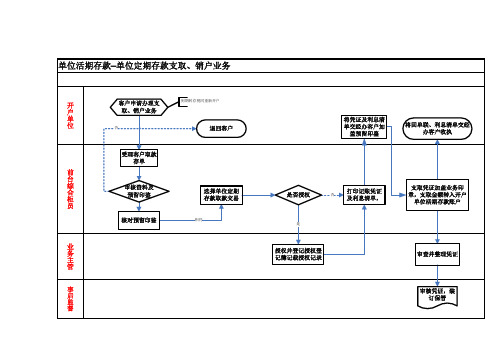 银行单位定期存款支取销户业务流程模板