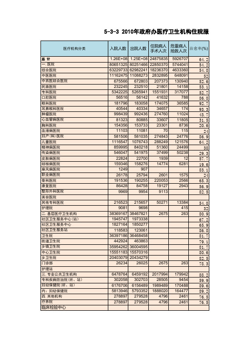 中国卫生健康统计年鉴2011：5-3-3 2010年政府办医疗卫生机构住院服务情况