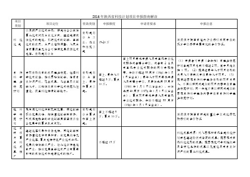 2016年陕西省科技计划项目申报指南解读