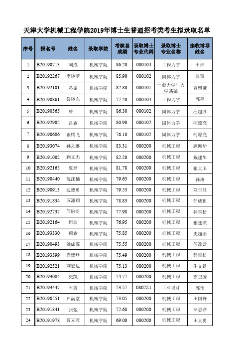 天津大学机械工程学院2019年博士生普通招考类考生拟录取名