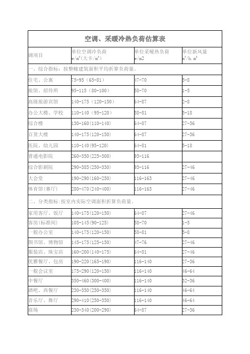 空调项目冷热指数