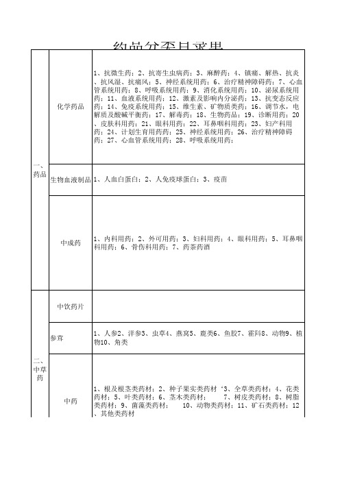 千方百剂药品分类目录单