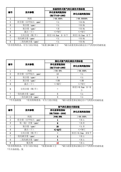 高纯气体参数