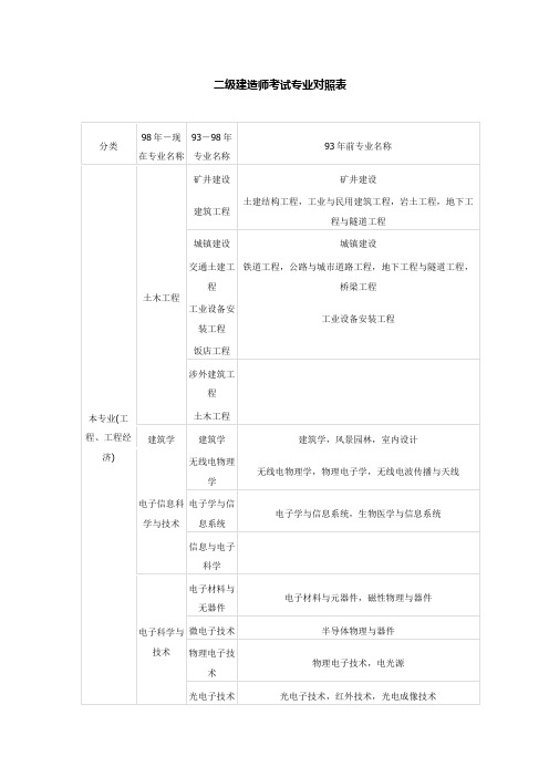 二级建造师考试专业对照表