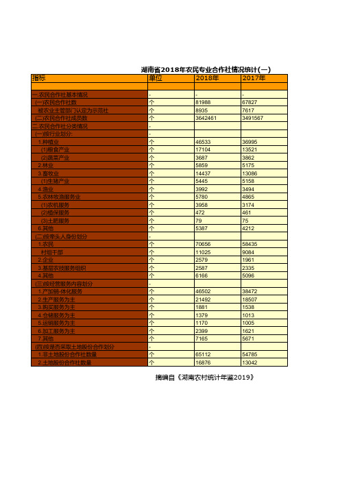 湖南农村统计年鉴2019：湖南省2018年农民专业合作社情况统计(一)