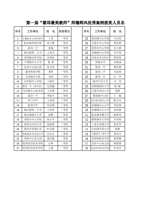 第一届“霍邱最美教师”师德师风优秀案例获奖人员名单