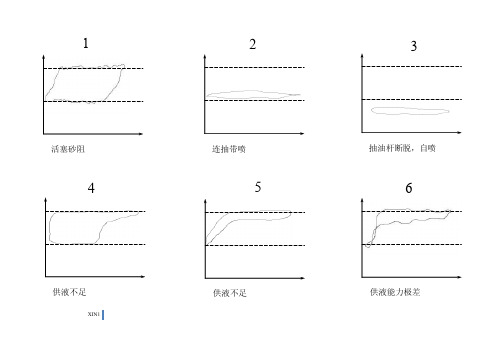 各种示功图图例