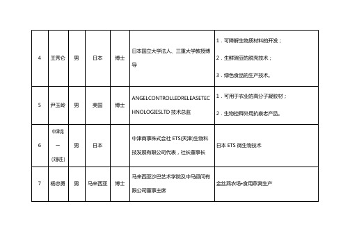 为国服务志愿团成员名单及相关领域和项目一览表重庆市工商.售后服务