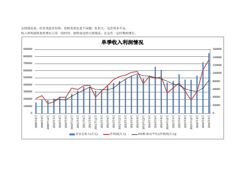 万华化学最新的财务分析(含最新的季度性比较)