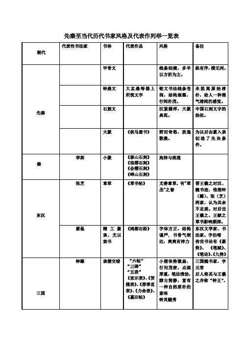 先秦至当代历代书家风格及代表作列举一览表