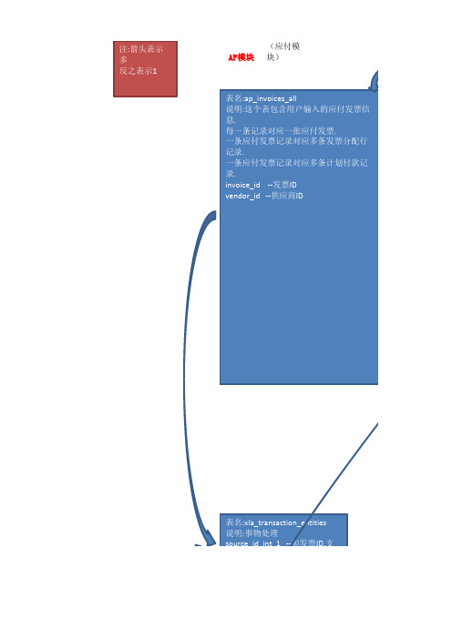 OracleERP表结构整理 笔记