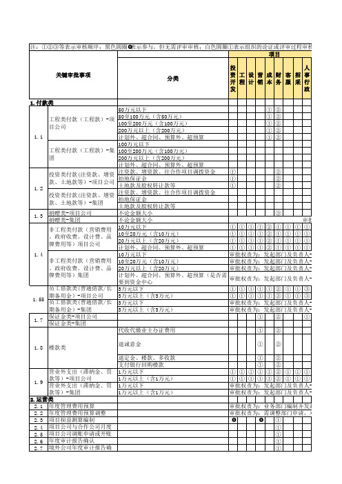 房地产业务权责手册-财税管理权责