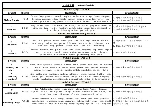 沪教牛津版七年级上册单元知识点一览表