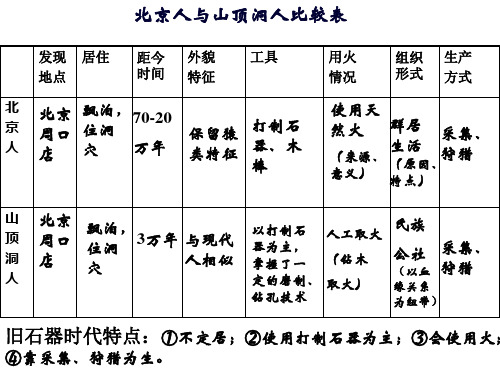 北京人、山顶洞人、河姆渡、半坡