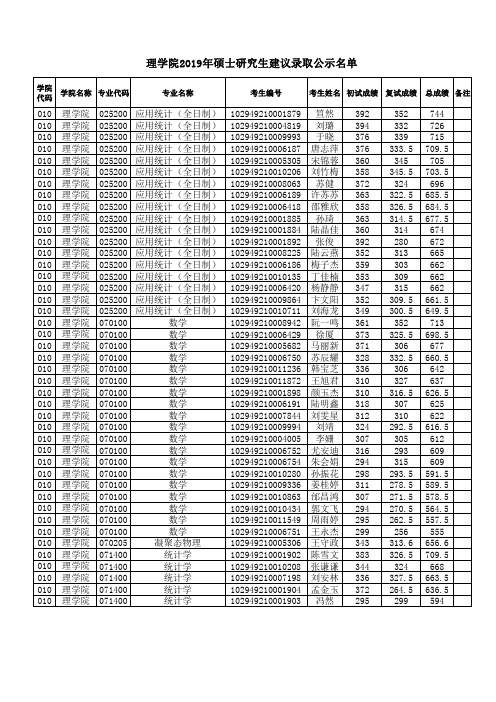 2019年河海大学理学院硕士研究生建议录取名单公示