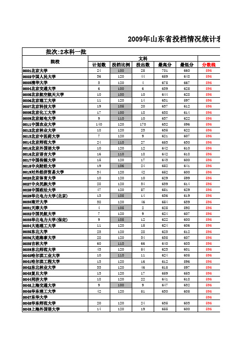 山东省2009年本科一批一志愿投档情况