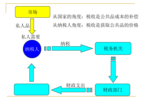 现行税收体系及新时期税制改革 ppt课件