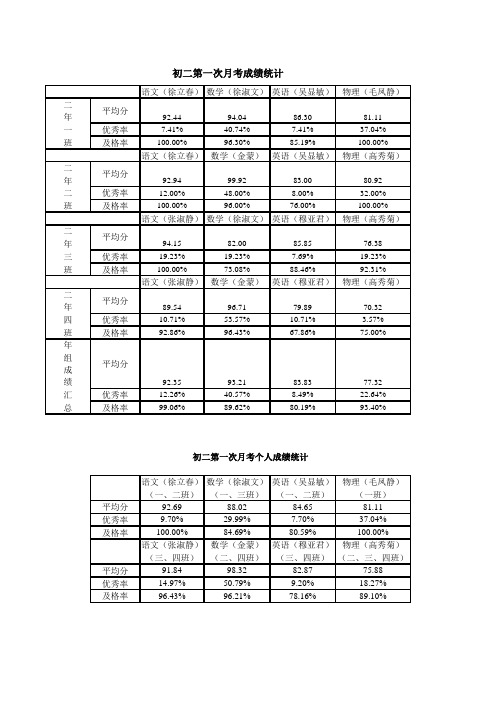 xx镇中学初二第一次月考成绩统计过程及成绩统计单(班级、年组、个人)(模板)