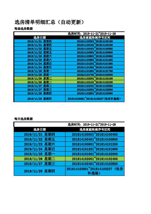 浦东新区第七批选房动态第一天(11.21下午)