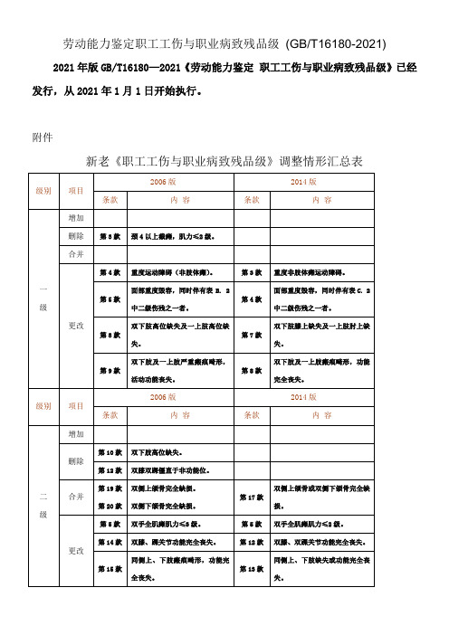 劳动能力鉴定职工工伤与职业病致残品级_(GBT161802021)