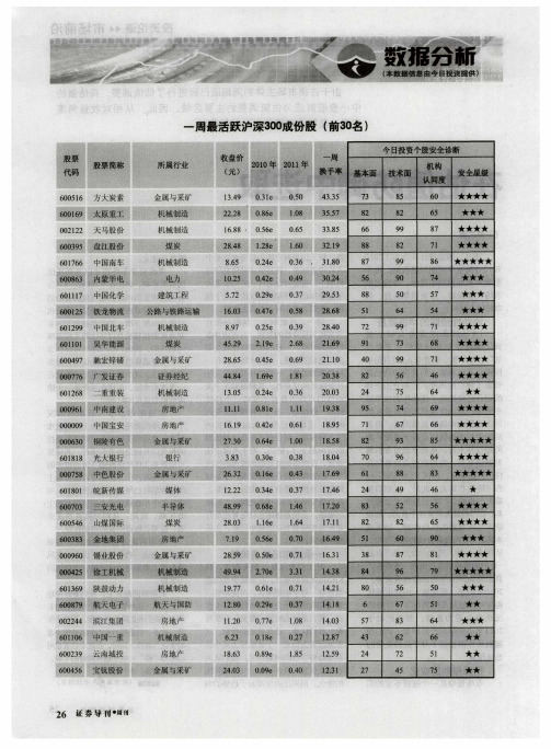 一周最活跃沪深300成份股(前30名)