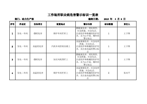 工作场所职业病危害警示标识一览表