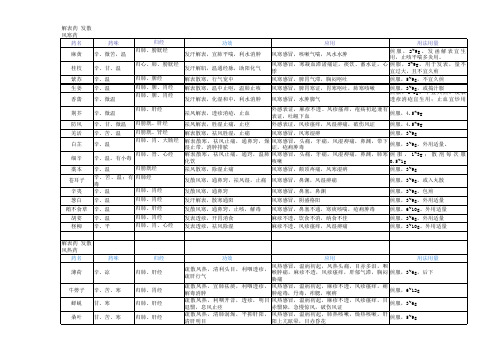 常用中药用法和剂量(表格文件)