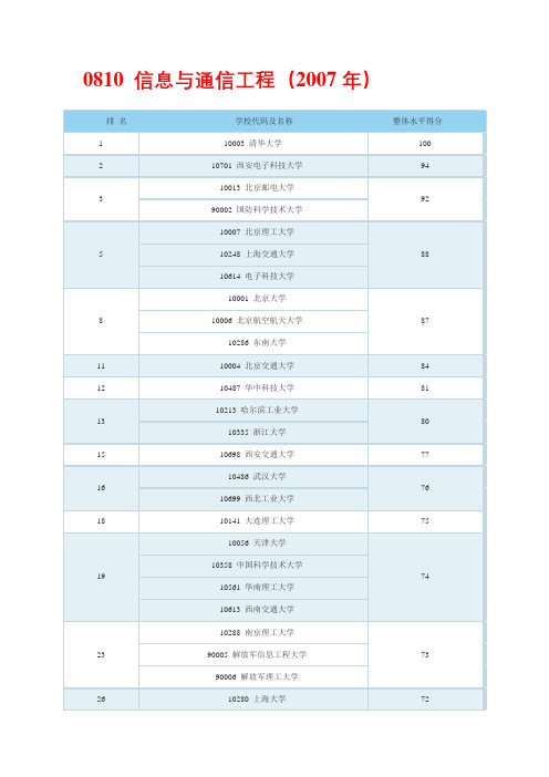 最新教育部信息与通信工程学科评估排名(综合版)