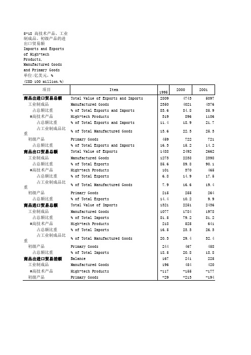 高技术产品、工业制成品、初级产品的进出口贸易额