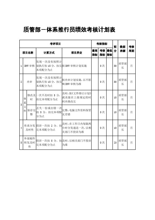 质管部-体系推行员绩效考核计划表