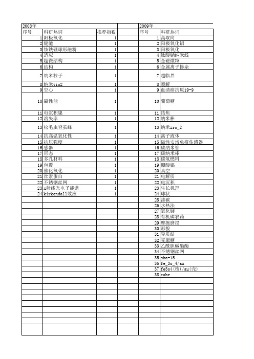 【浙江省自然科学基金】_扫描电镜(sem)_期刊发文热词逐年推荐_20140811