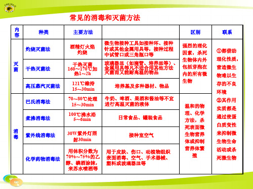 常见的消毒和灭菌方法ppt课件