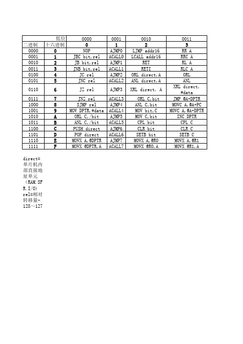 mcs51指令表