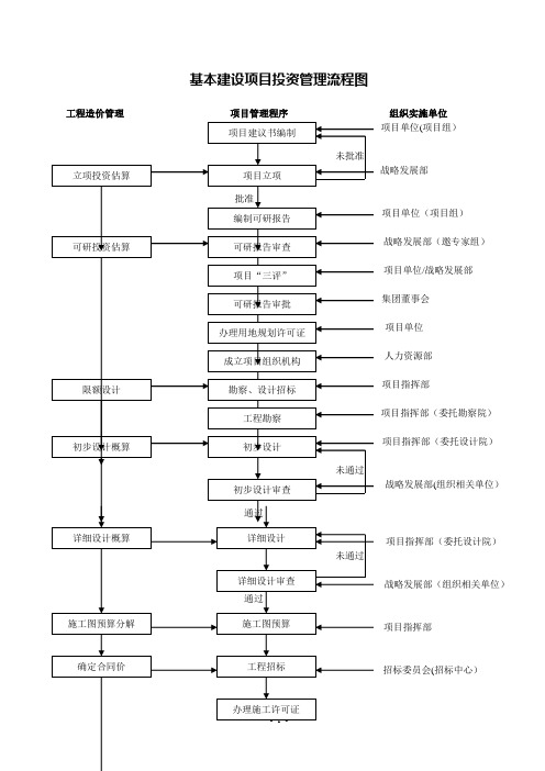 基本建设项目投资管理流程图