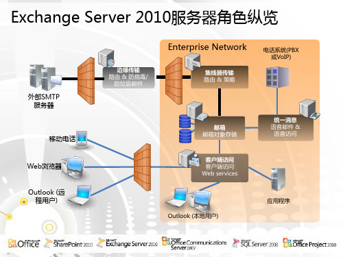 Exchange 2010 规划 和 部署1