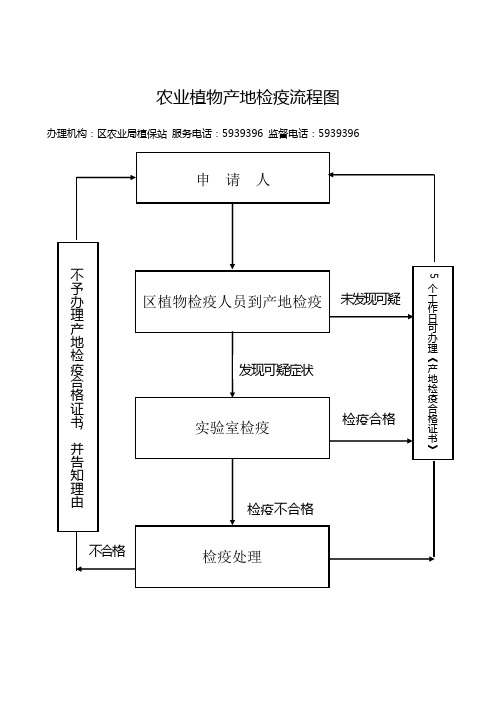 农业植物产地检疫流程图