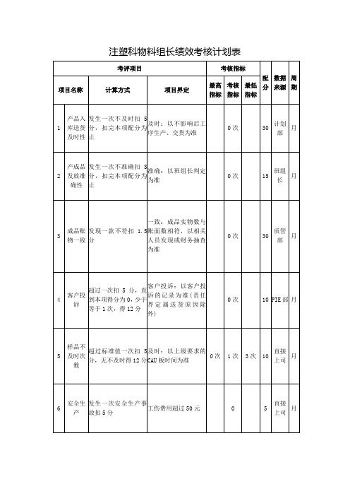 注塑科物料组长绩效考核计划表【环保设备公司】