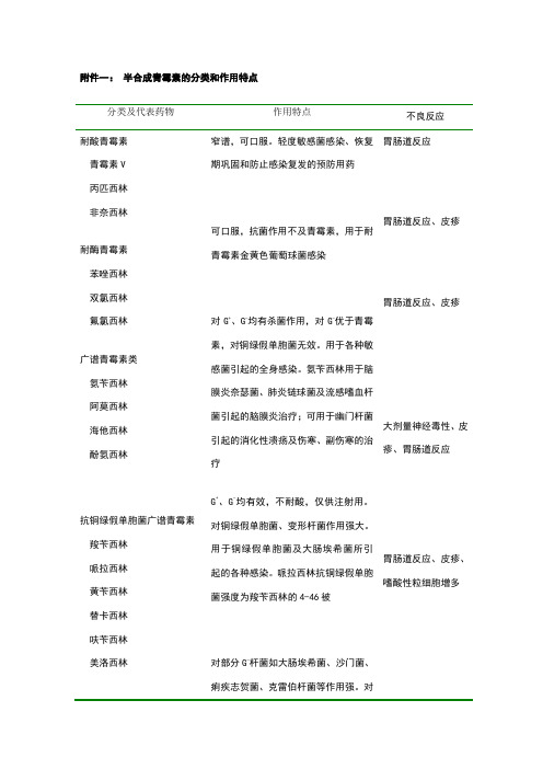 半合成青霉素的分类和作用特点比较