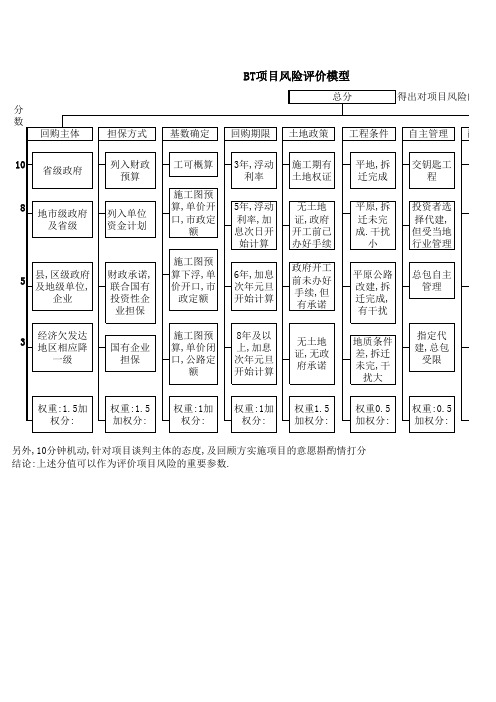 BT项目风险评价模型