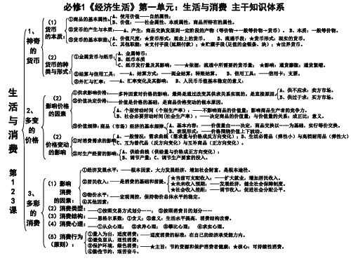 高中高考复习专用政治单元知识结构图(最全版)