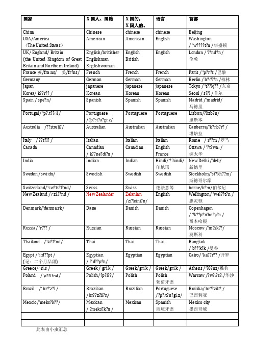 英语国家-国家的对应表