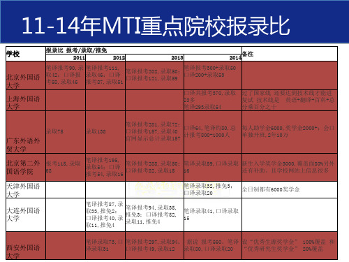 历年翻译硕士报录比汇总