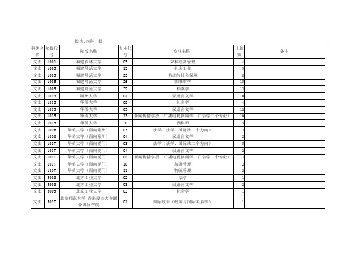 2010年福建省普通高校招生文史`理工类本科一批征求志愿计划